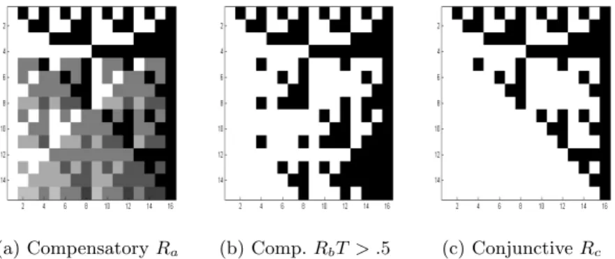 Fig. 4: Graphical representation of the result matrices. From white to black, values in the cells go from 0 to 1.