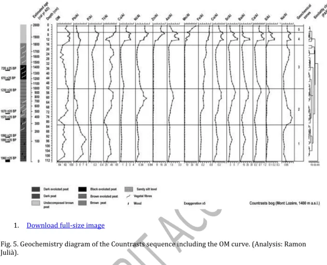 Fig. 5. Geochemistry diagram of the Countrasts sequence including the OM curve. (Analysis: Ramon  Julià)