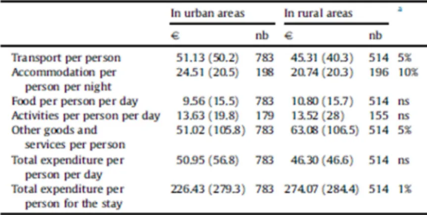 Table 8 enables an appreciation of differences in spending between rural stay profiles