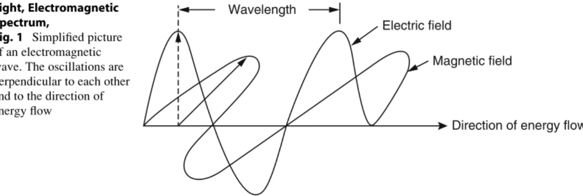 Fig. 1 Simplified picture of an electromagnetic wave. The oscillations are perpendicular to each other and to the direction of energy flow