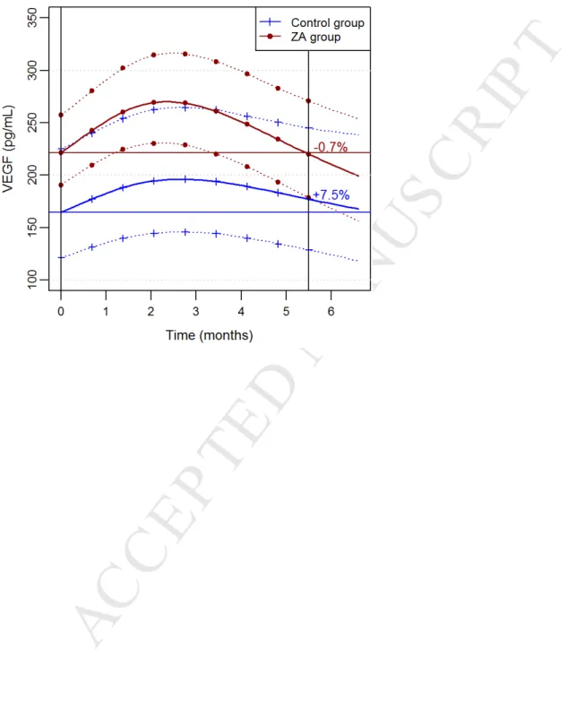 Figure 2: Mean Relative Evolution of serum VEGF (percentage) per treatment arm,   the dotted lines show the estimate 95%CI 