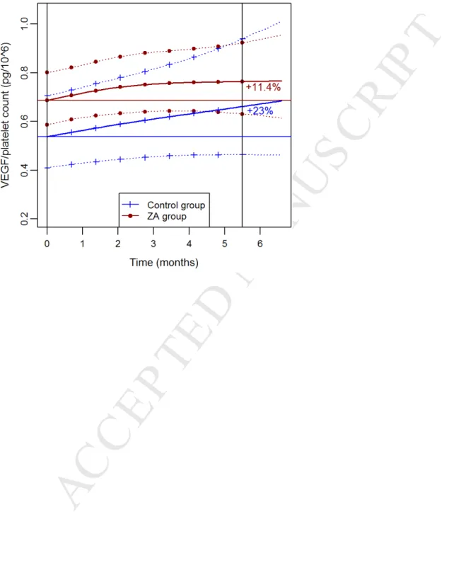 Figure 3: Mean Relative Evolution of serum VEGF/ platelet count ratio (percentage) per  treatment arm, the dotted lines showing the estimate 95%CI 