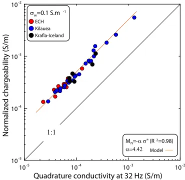 Fig. 11. Relationship between normalized chargeability (determined between 1 Hz and 1 kHz as the difference in the in-phase conductivity) and the quadrature conductivity (at the geometric mean frequency of 32 Hz) for the volcanic samples at 0.1 S m −1 (NaC