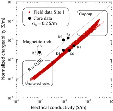 Fig. 29. Long proﬁle connecting Sites 1 and 2 performed with a long cable of 2.5 km (64 electrodes, 40 m inter-electrode spacing)