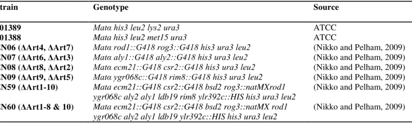 Table 1: Description and source of yeast strains used in this study. 