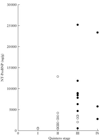 Figure 1 Plot showing correlation between amniotic concentration of N-terminal pro-brain natriuretic peptide (NT-proBNP) and Quintero staging ( ° , no Doppler anomaly in recipient; ž , presence