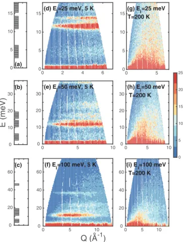 FIG. 4. (Color online) High-energy data taken on MARI in sev- sev-eral configurations with different energy resolutions, compared to calculations