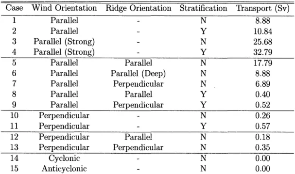Table  4.1:  Parallel  and  Perpendicular  refer  to  the  orientation  of wind/ridges  relative to  the  channel