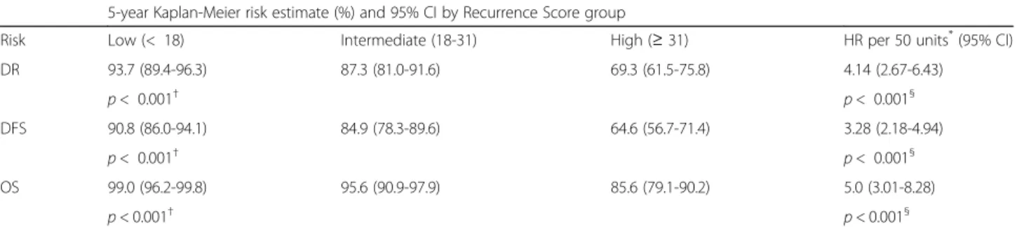Table 2 Association between Recurrence Score results and disease outcomes 5-year Kaplan-Meier risk estimate (%) and 95% CI by Recurrence Score group