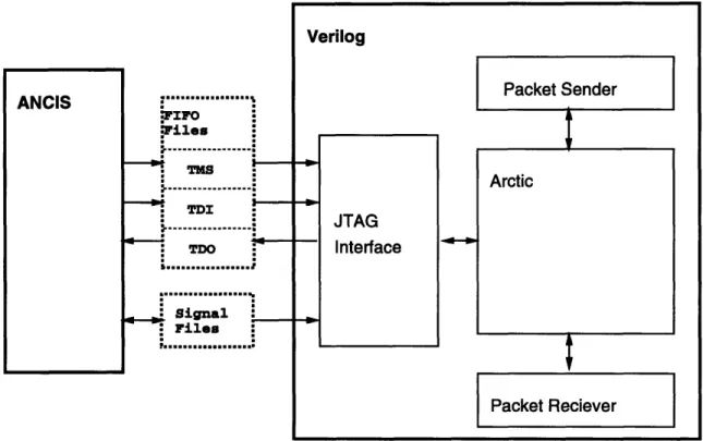 Figure  4-1:  Verilog/ANCIS  Interaction