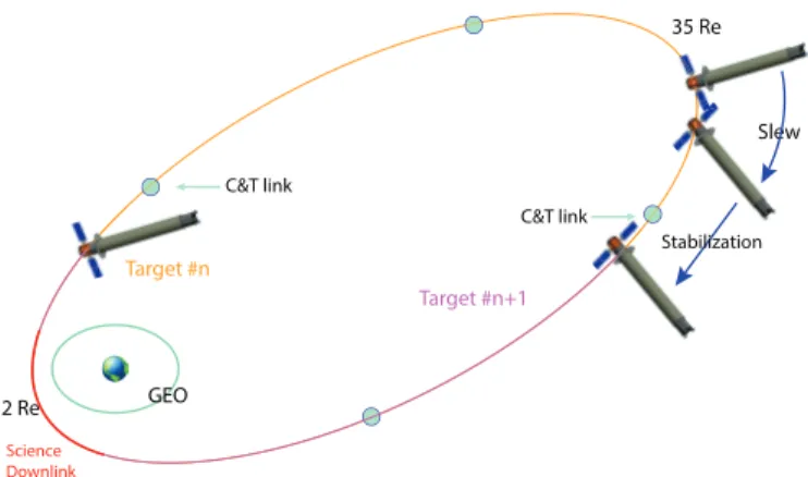 Figure 6: Arcus orbit with command &amp; telemetry links as well as  science downlink noted.