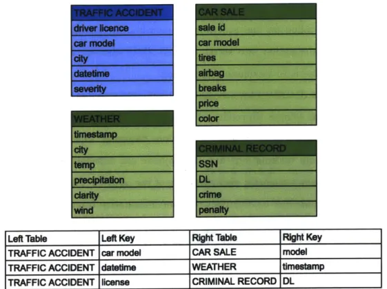 Figure  1-1:  Example  Schema:  Initially a user has a base table TRAFFICACCIDENT  and she  finds  a  pool  of  joinable  tables  to see  if  some  of them  can  help  improve  prediction error  for  severity  of a  traffic  accident.