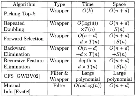 Table  3.1:  Comparison  of  popular  subset  selection  algorithms,  given  a  ranking  of the  features