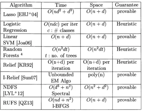 Table  3.2:  Comparison  of popular  learning  models  for  feature  selection.