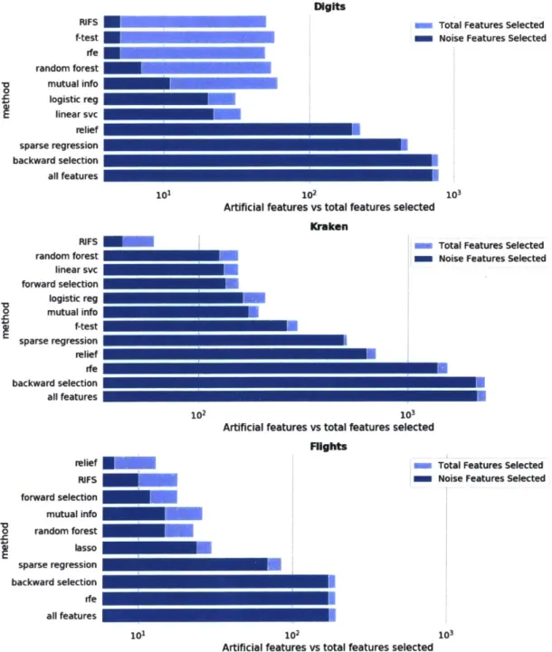 Figure  4-2:  Micro  Benchmark  for  Feature  Selection  Algorithms  on  Digits,  Kraken and  Flights  data  sets