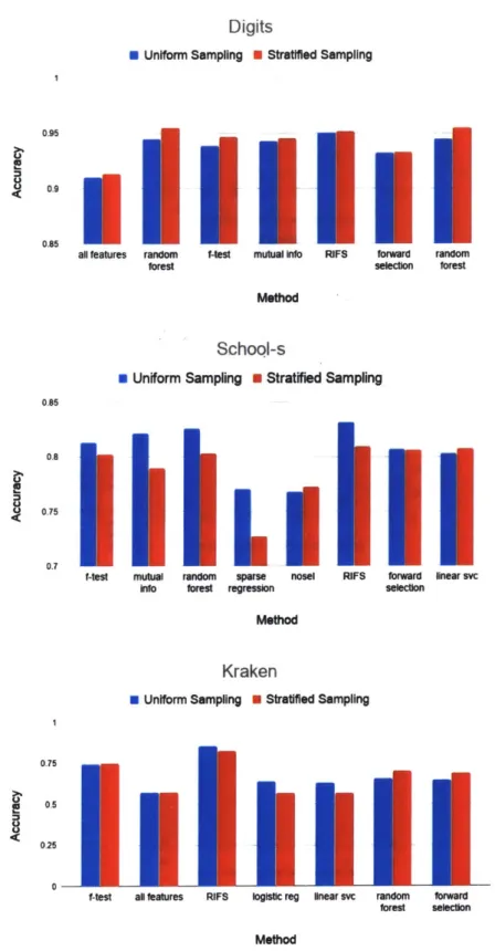 Figure  4-3:  Coreset  comparison  using  various  feature  selection  algorithm  on  School, Digits  and  Kraken  data sets