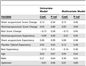 Table 3. Post-hoc analysis of pain threshold: effect of treatment relative to rest control.