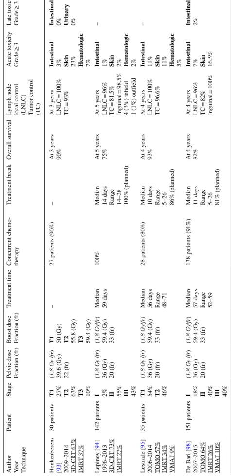 Table 4  Low-dose elective nodal intensity-modulated radiation therapy schedule in the literature for squamous-cell carcinoma of the anus management 3D-CRT  3-dimensional conformal, IMRT static or dynamic intensity-modulated radiation therapy, TOMO helical