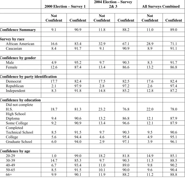 Table 1:  Voter Confidence in Their Vote Being Counted Correctly by Selected      Characteristics for the 2000 and 2004 Elections 