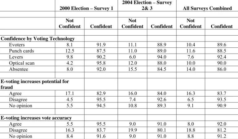 Table 2:   Voter Confidence in Their Vote Being Counted Correctly by Selected  Characteristics for the 2000 and 2004 Elections Continued 