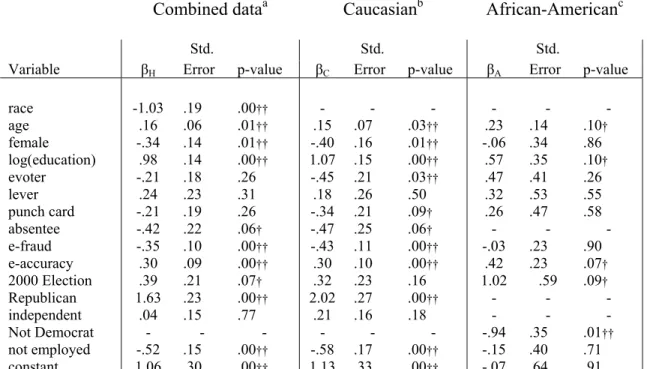 Table 3: Logit Coefficient Estimates for Confidence: Combined Data,    Caucasian Model, African-American Model 