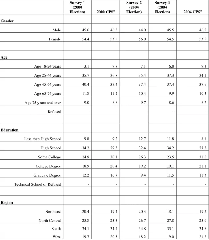 TABLE A-1: ICR Survey Compared to 2004 Current Population Survey (CPS) a Survey 1  (2000  Election) 2000 CPSa Survey 2 (2004 Election)  Survey 3 (2004  Election) 2004 CPSa Gender  Male 45.6 46.5 44.0 45.5  46.5  Female 54.4 53.5 56.0 54.5  53.5  Age  Age  