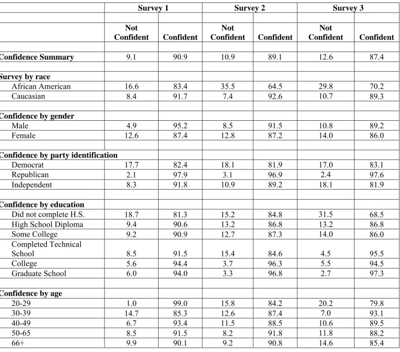 Table B-1: Voter Confidence in Their Vote Being Counted Correctly by Selected          Characteristics for Individual Surveys 
