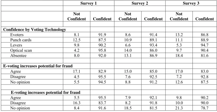 Table B-2: Voter Confidence in Their Vote Being Counted Correctly by Selected  Characteristics for Individual Surveys Continued 