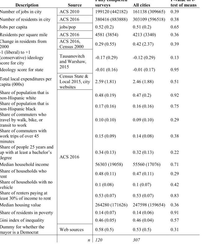 Table 2: Comparison of covariates for responding cities versus full group of cities 