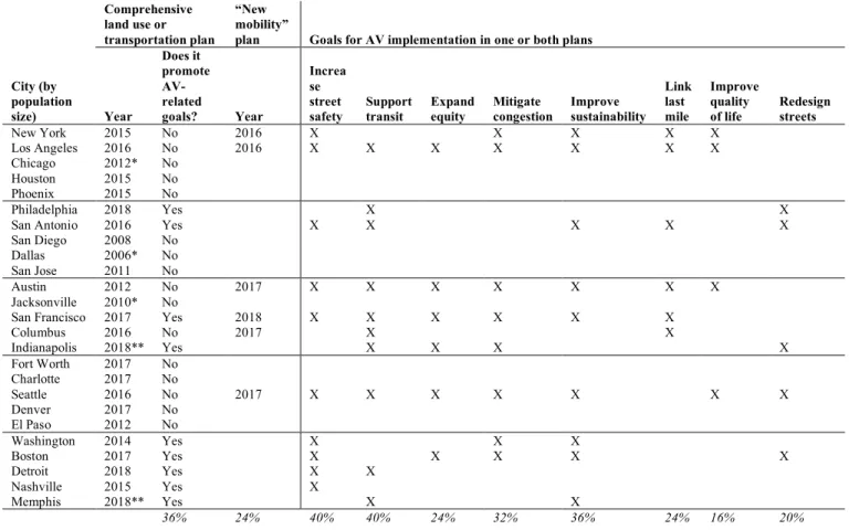 Table 3: Municipal planning documents, 25 largest U.S. cities   Comprehensive  land use or  transportation plan  “New  mobility” 