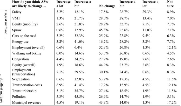 Table 5: Expected impacts of AVs on aspects of the urban environment and transportation system 