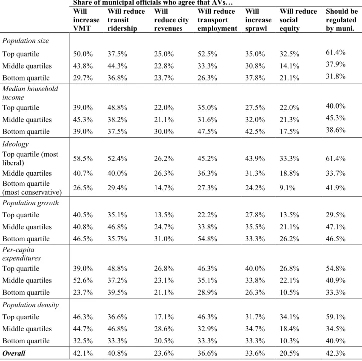 Table 6: Cross-tabulations, expected impacts of AVs 