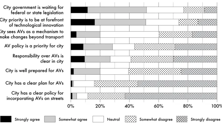 Figure 1: Respondents’ sense of preparations for AVs 
