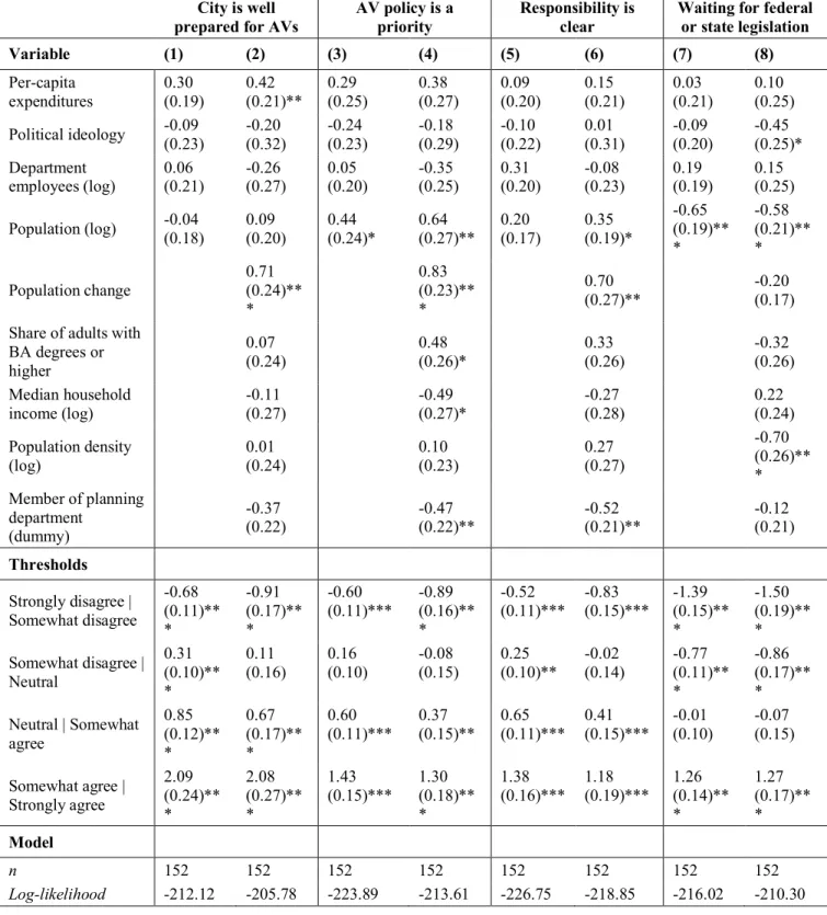 Table A-1. Ordered probit models: Preparations for AVs 