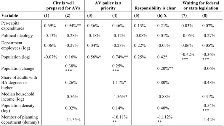 Table A-2. Average marginal effects for ordered probit models: Preparations for AVs 