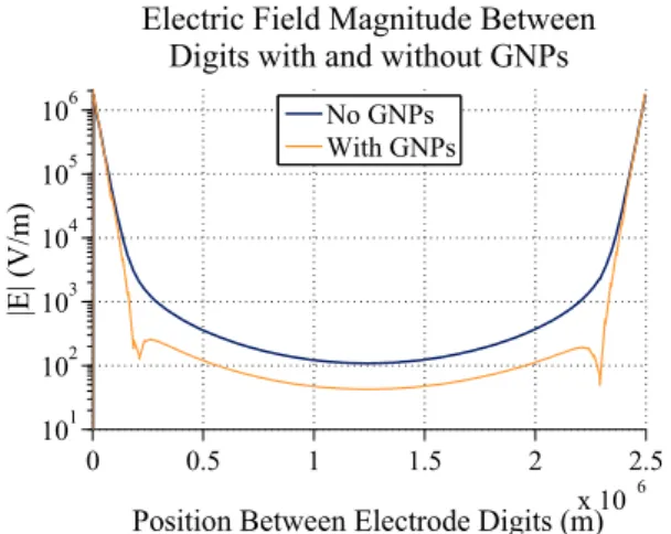 Figure 6. A graph comparing the electric field magnitude between 5 µm digits with 2.5 µm  spacing with and without 60 nm gold nanoparticles 20 nm above the electrodes