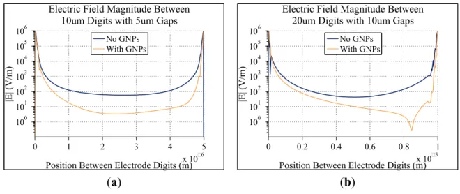Figure 9 shows the electric field magnitudes with and without bound GNPs (60 nm diameter, bound  20 nm above the electrodes) for two additional electrode configurations (with 0.1 V DC applied between  electrodes and 10 mM KCl ion concentration in the backg