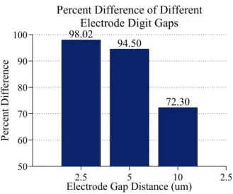 Figure 10. The percent difference in the electric field magnitude at the center of the   gap between electrodes digits with and without 60 nm GNPs bound to the surface of the  electrodes with varying electrode dimensions