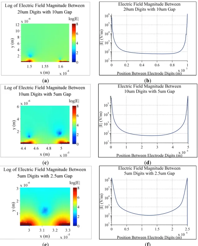 Figure 4. Simulations of the electric field magnitude for three different electrode  configurations