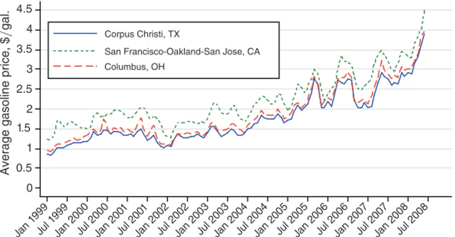 Figure 3. Monthly Average Gasoline Prices  ( by DMA )