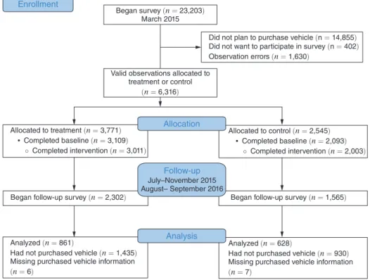 Table 1 presents summary data for the samples that began the dealership and online  experiments —specifically, the samples of valid observations that were  randomized  into treatment or control