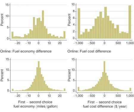 Figure 5. Distributions of Annual Fuel Cost Differences between First- and Second- Second-Choice Vehicles