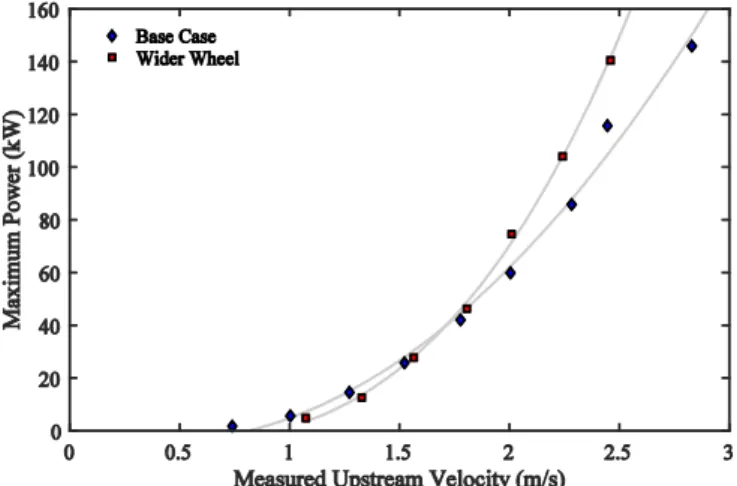 Fig. 14  influence of wheel width on power production 
