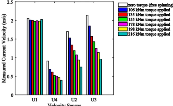 Figure 10 illustrates the typical effect that varying the load  on  the  paddle  wheel  has  on  the  flow  velocities  at  four  locations  upstream  and  within  the  central  water  channel