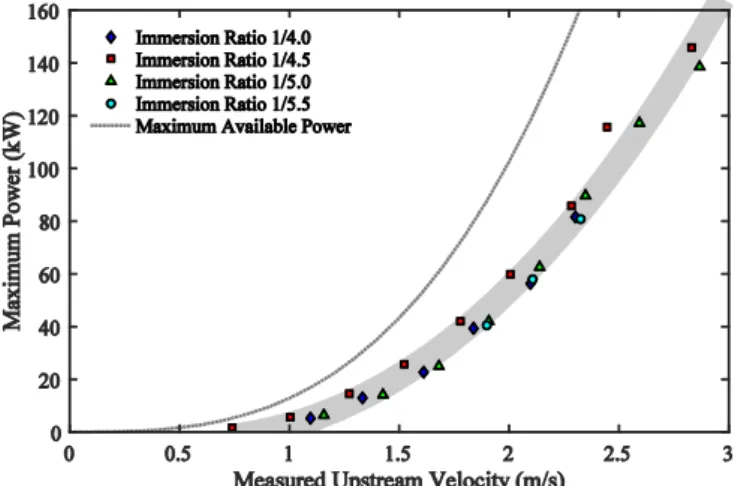 Fig. 12  Influence of paddle immersion ratio on power production 