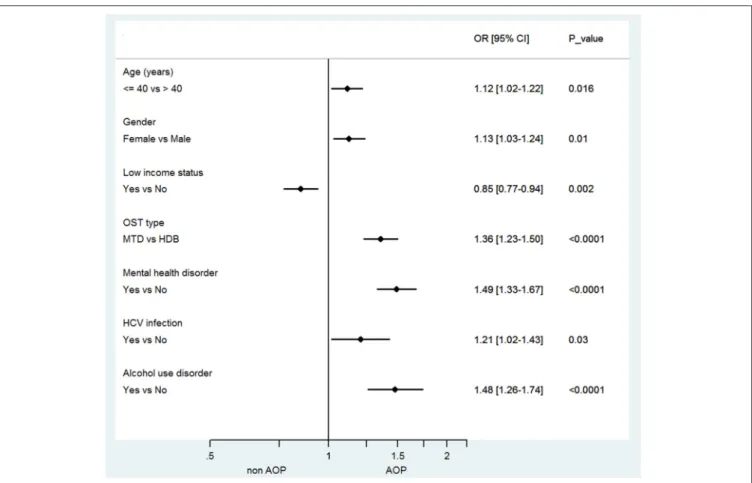 FIGURE 2 | Forest plot of factors associated with analgesic opioid prescription in chronic non-cancer pain opioid substitution treatment (CNCP OST) patients