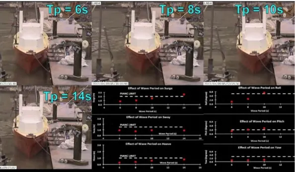 Figure 9. Ship motion video comparison for four different wave periods. 