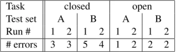 Table 1 shows the size of the training and test sets. Two test sets were provided: test set A  con-tains original unmodified sentences, while test set B was modified to replace named entities with a placeholder (#NE#)