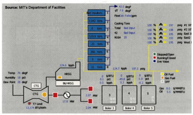 Diagram 2.1: General view of cogeneration  plant and supplementary  boilers 