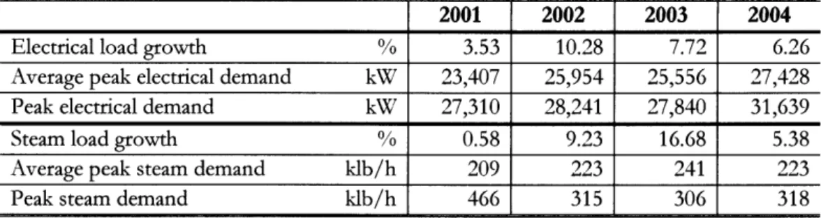 Table 2.2:  MIT's  load, 2001  -  2004 